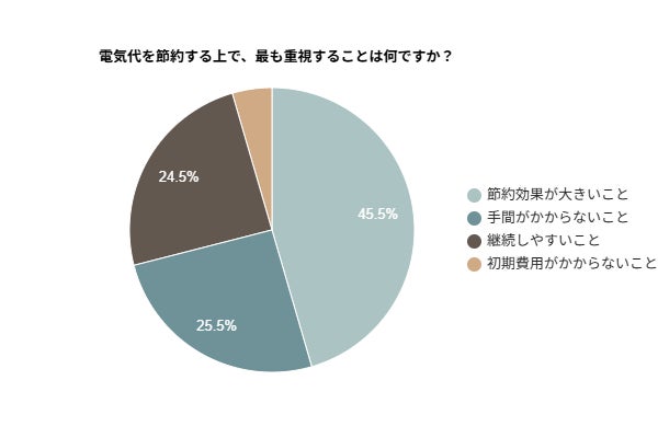 画像2: 「節電の徹底」が実践したい節約方法に