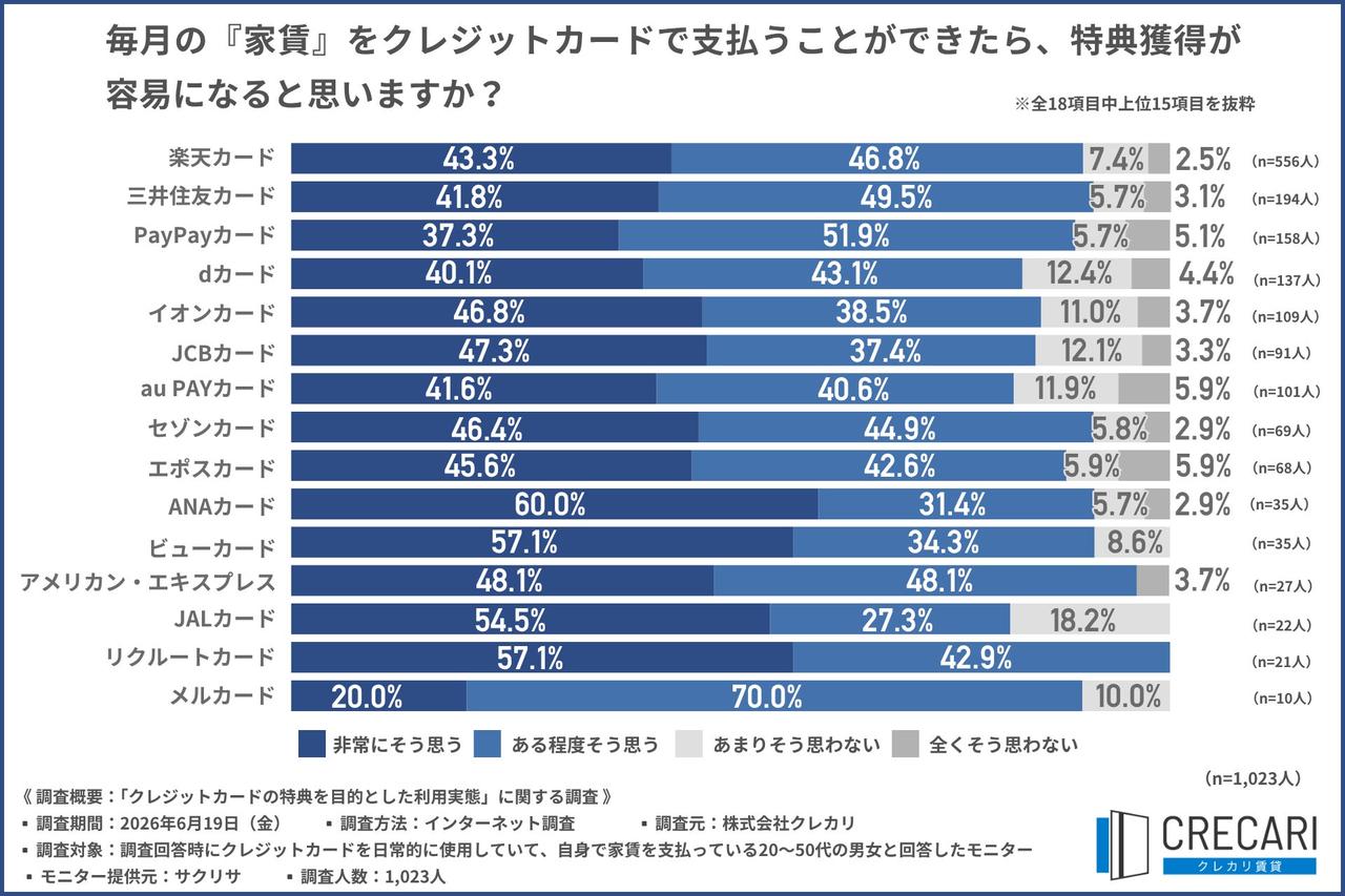 画像2: 約9割が「家賃をカード払いできれば特典獲得が容易」と回答