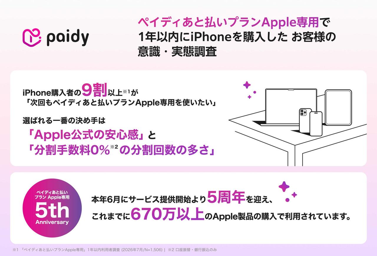 画像: iPhone購入で重視するのは? ペイディ利用者の9割が「次回も使いたい」