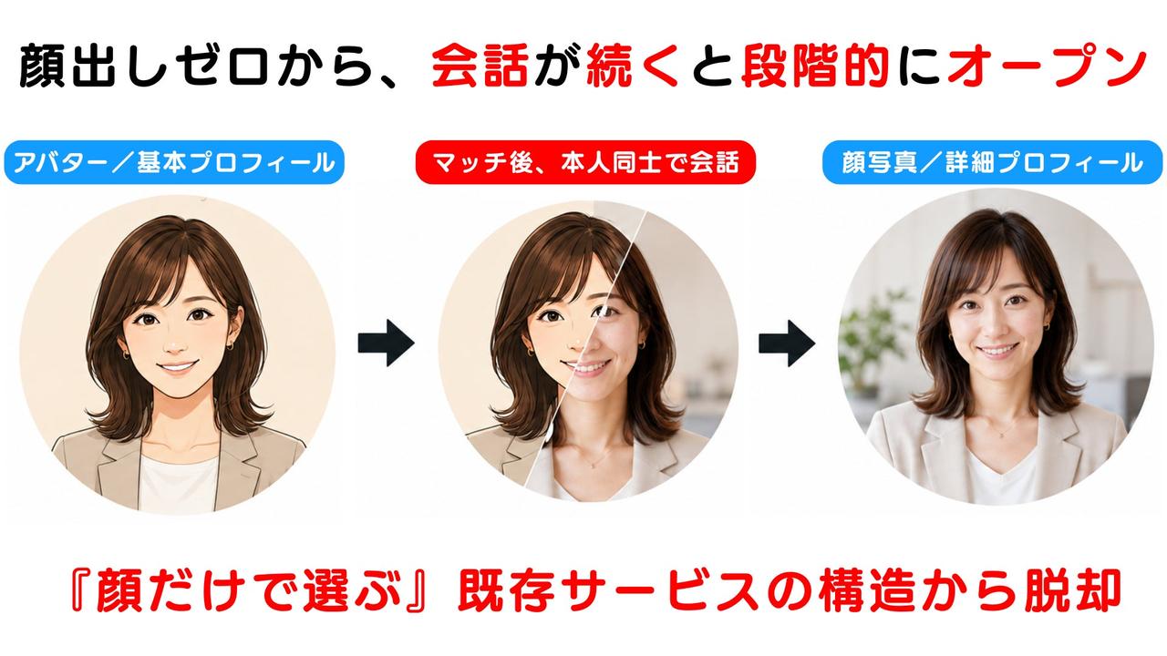 画像1: 「顔出しゼロ」「検索ゼロ」で出会いの順番を逆転