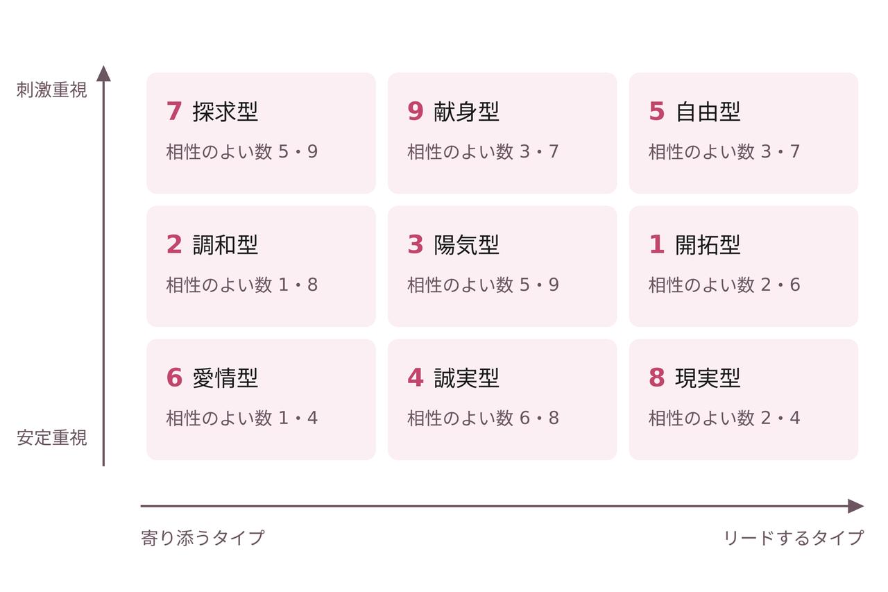 画像: 誕生数（生まれた日の数字）と恋愛パターン