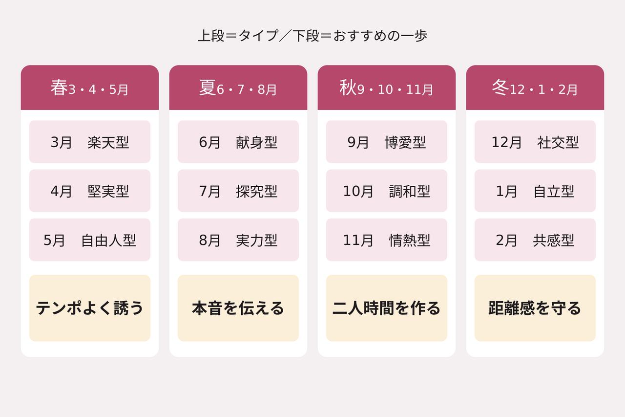 画像: 誕生月別の恋愛傾向と相性
