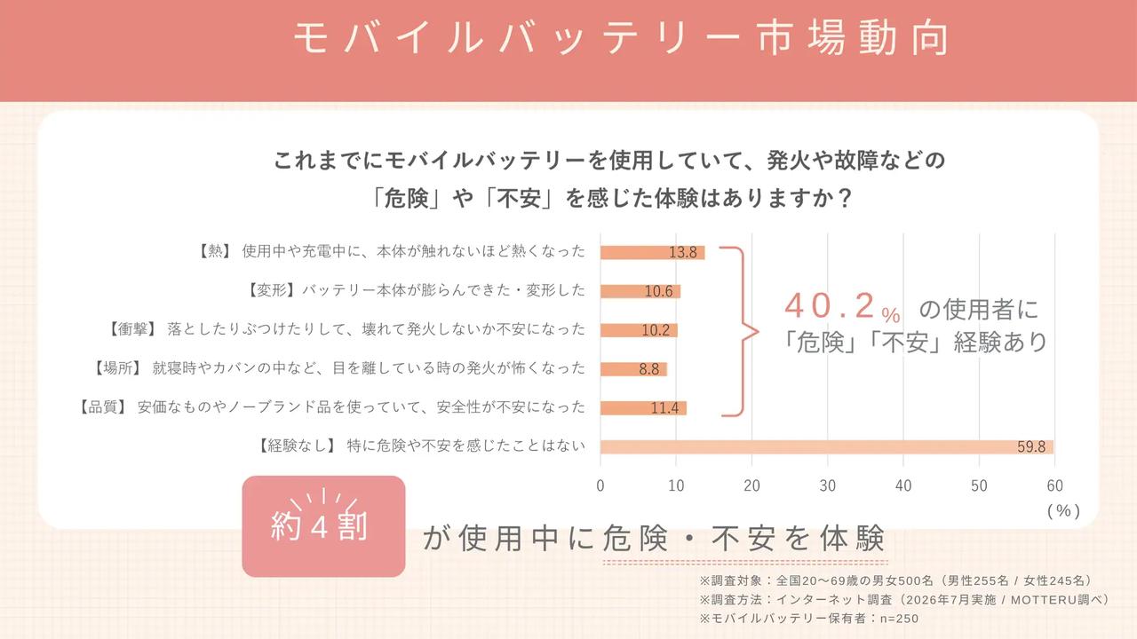 画像1: 毎日持ち歩くからこそ「発熱・発火の不安」を解消したい