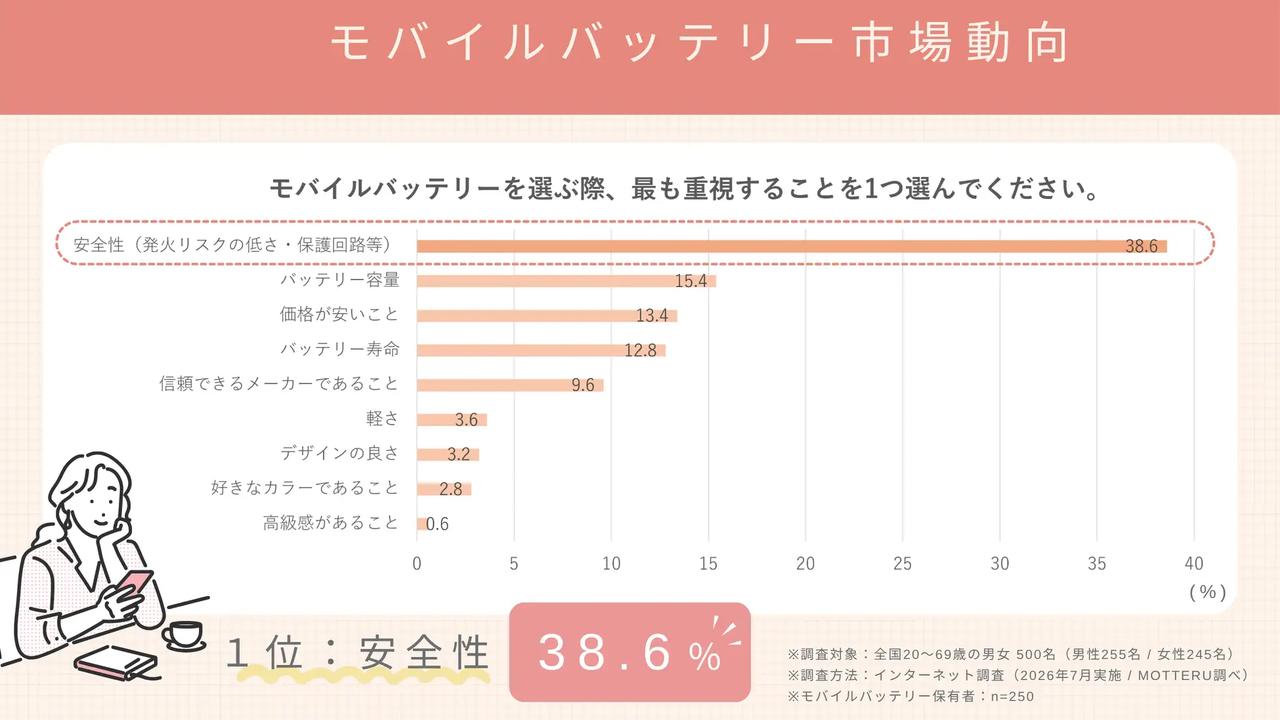 画像: なぜ今「安全性」？モバイルバッテリー選びの新常識