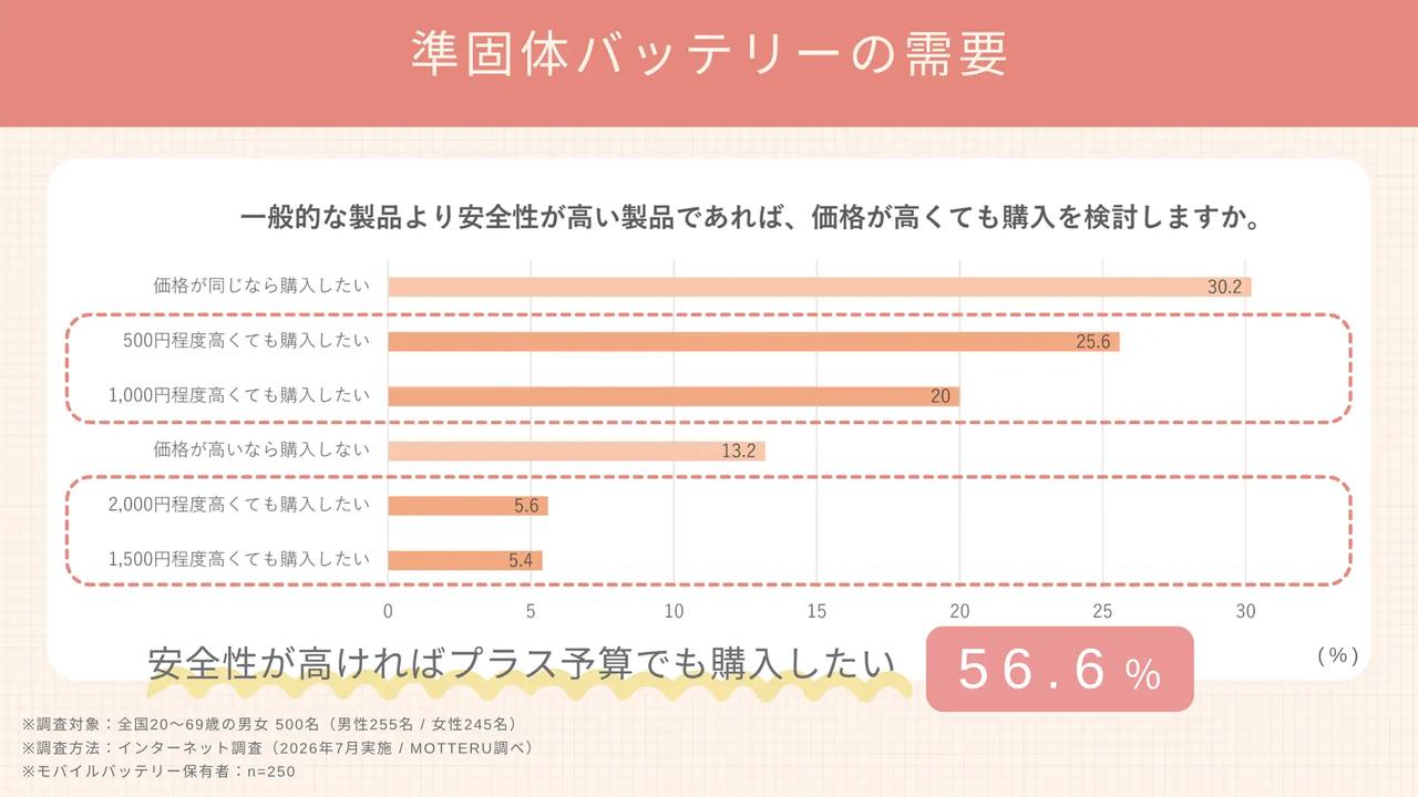 画像: 500円以上高くても「安心できるもの」を選びたい人が半数以上
