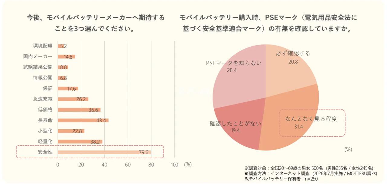 画像2: 毎日持ち歩くからこそ「発熱・発火の不安」を解消したい