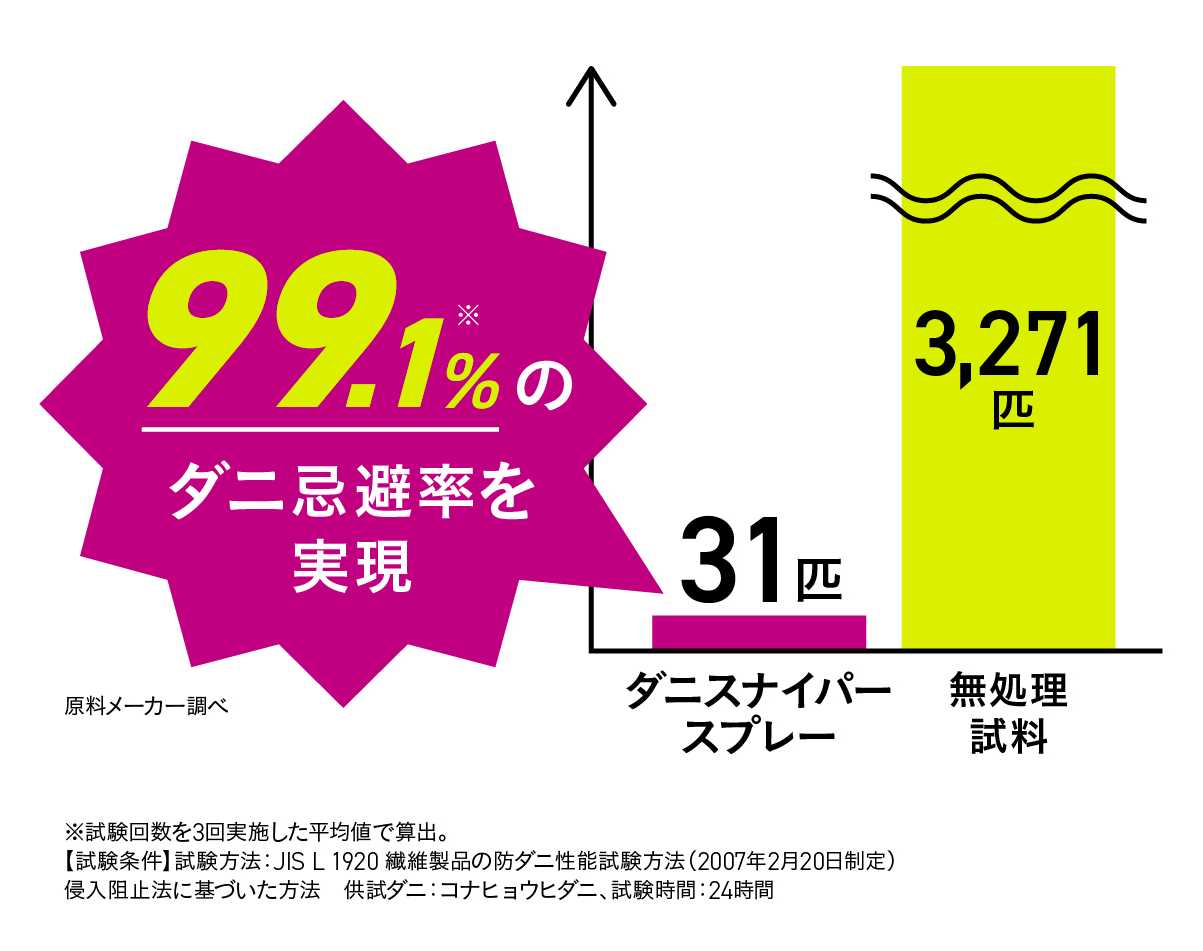画像: 圧倒的なダニ忌避率と優しさを両立!殺虫成分ゼロの秘密