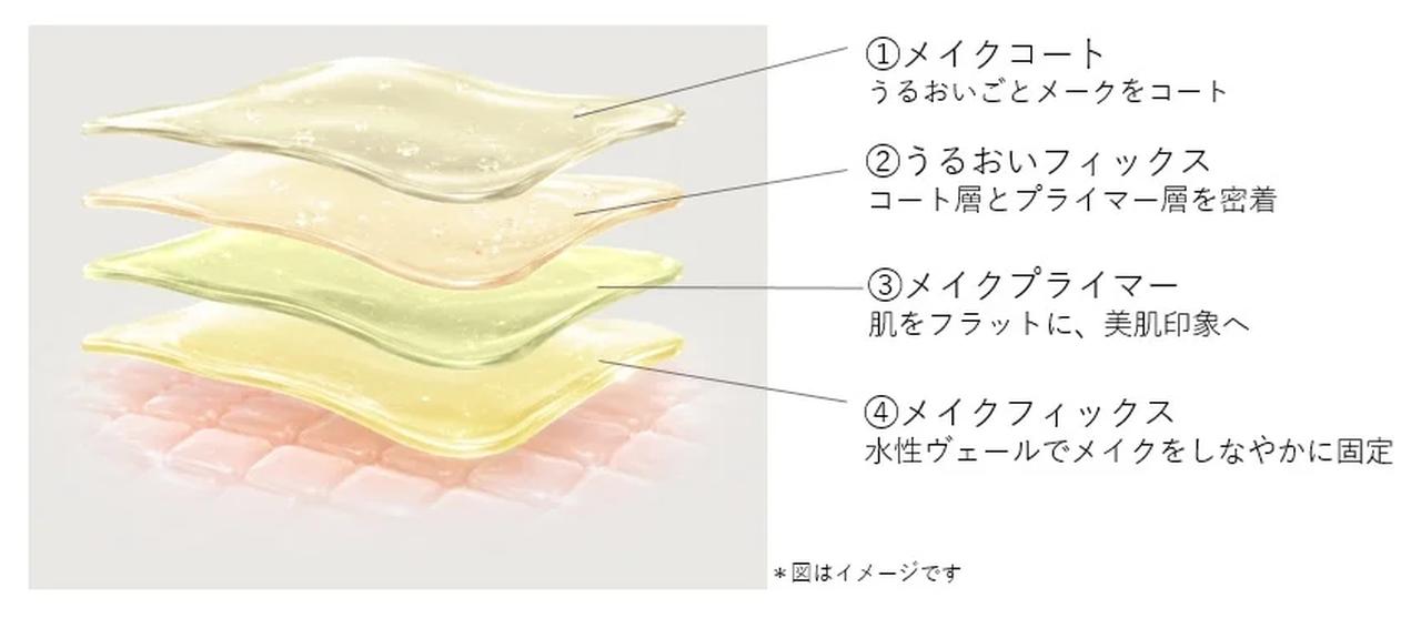 画像2: 夏の必需品から“オールシーズン”使える！進化する高保水処方