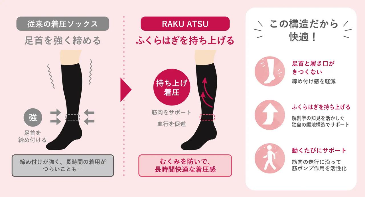 画像2: 6秒で履けて3秒で脱げる!「持ち上げる着圧」で驚くほどストレスフリー