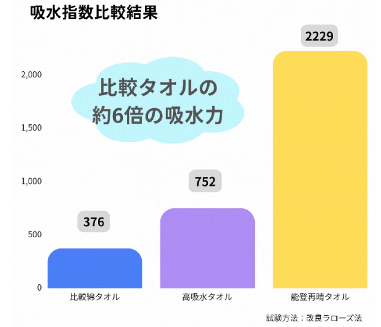画像2: 髪のドライ時間を短縮♡髪と肌をいたわる「能登再晴タオル」第4弾！