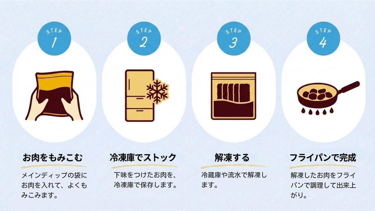 画像: 下味冷凍だからこそ、お肉のおいしさもアップ