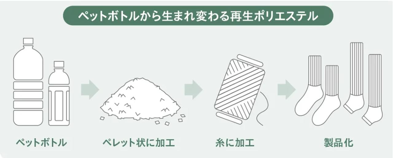 画像: ◆リサイクルポリエステル素材使用製品 極起毛ルームソックス、起毛どこでもソックス、レッグウォーマー ※素材の一部にリサイクルポリエステル素材を使用