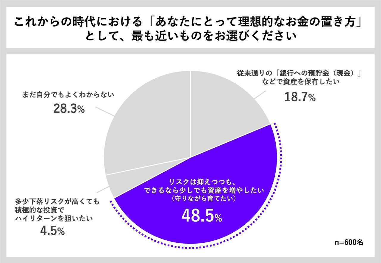 画像4: 65.4%が資産の7割以上を銀行預貯金で保有