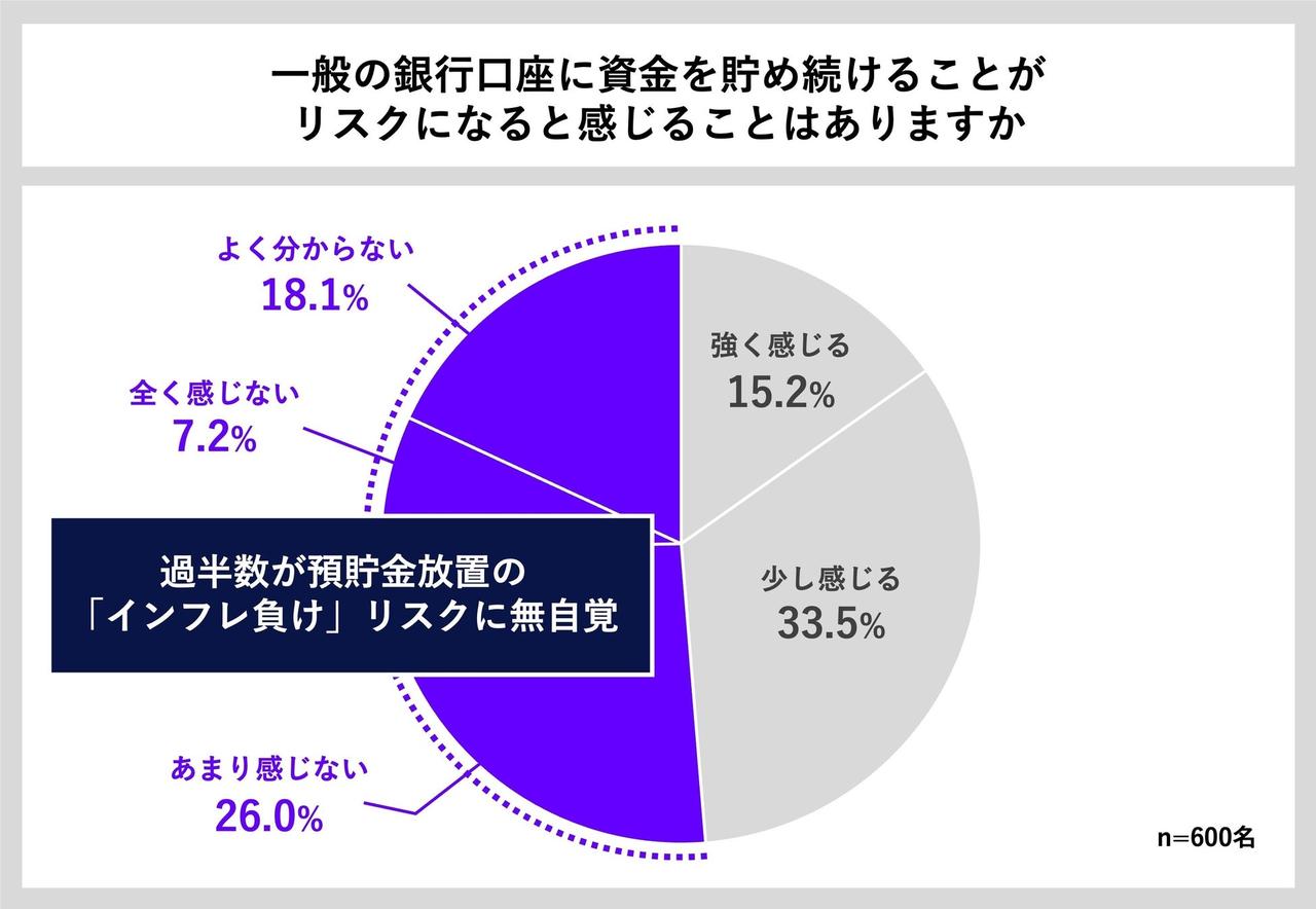 画像3: 65.4%が資産の7割以上を銀行預貯金で保有