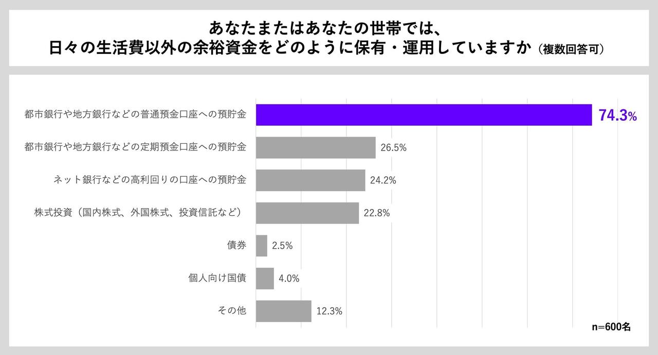 画像2: 65.4%が資産の7割以上を銀行預貯金で保有