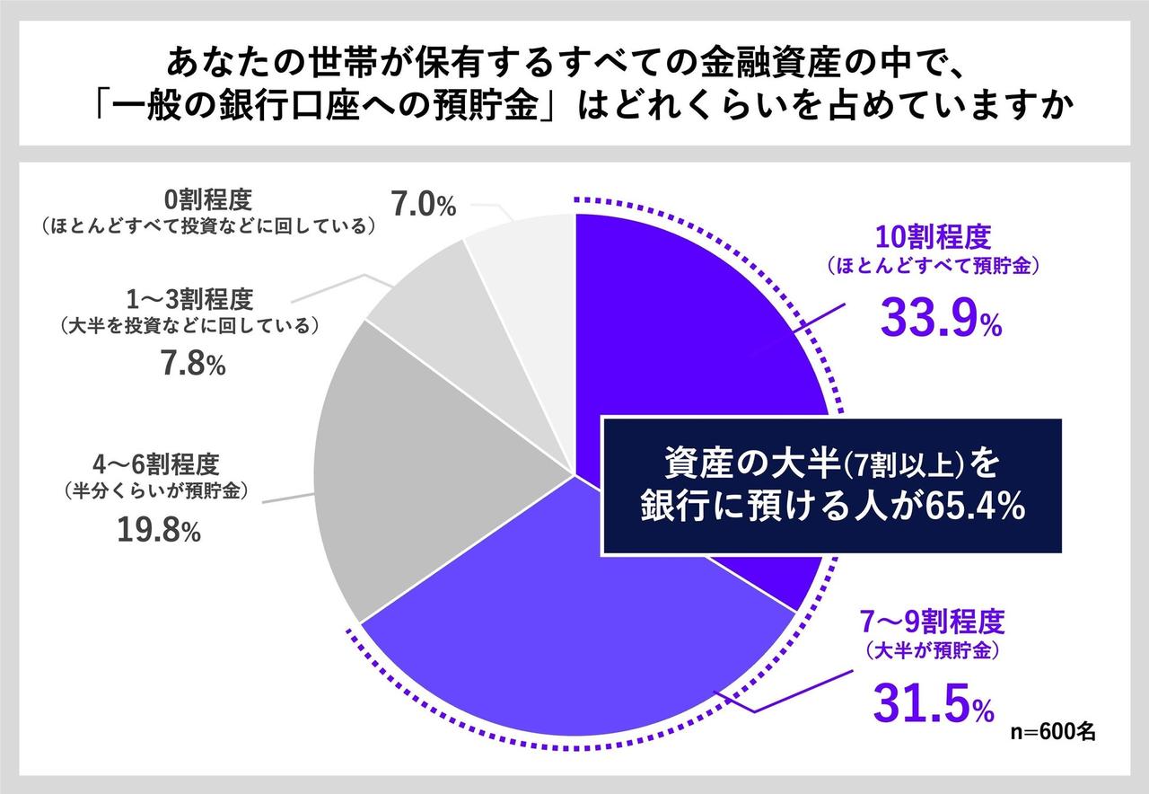 画像1: 65.4%が資産の7割以上を銀行預貯金で保有