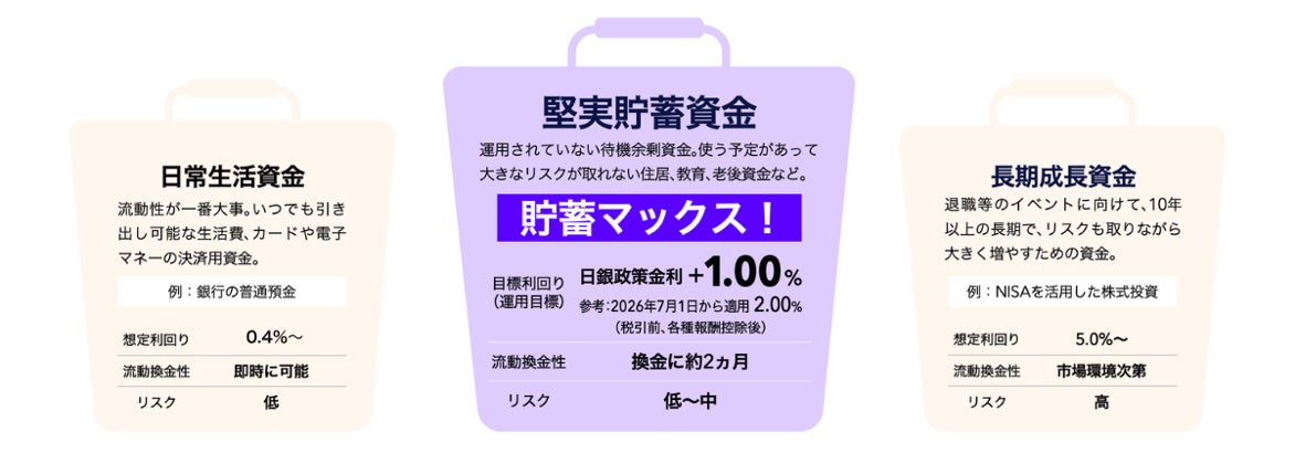 画像: 預金と投資の間を埋める「貯蓄マックス!」
