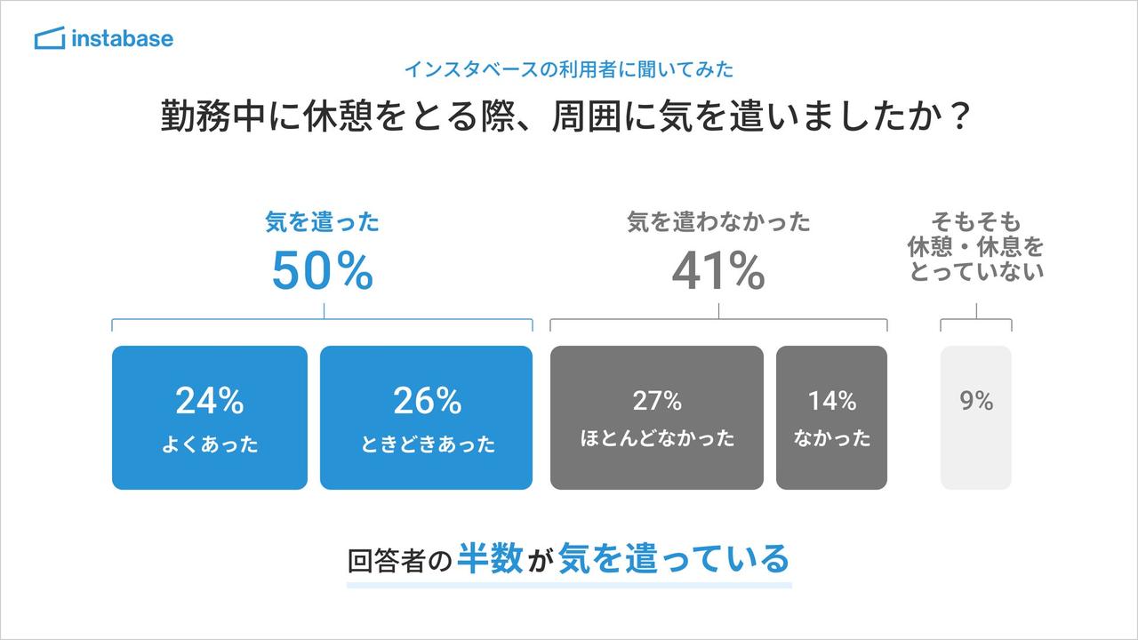 画像: 休憩したくても「周りの目」が気になる人は半数
