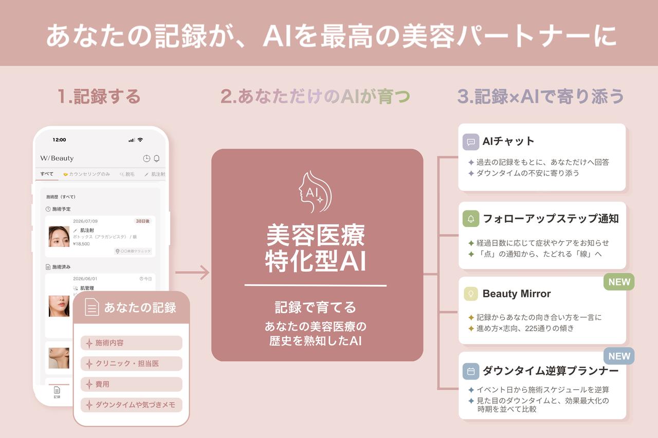 画像2: あなたの記録で育てる!『W/Beauty』で一元管理できる4つのこと