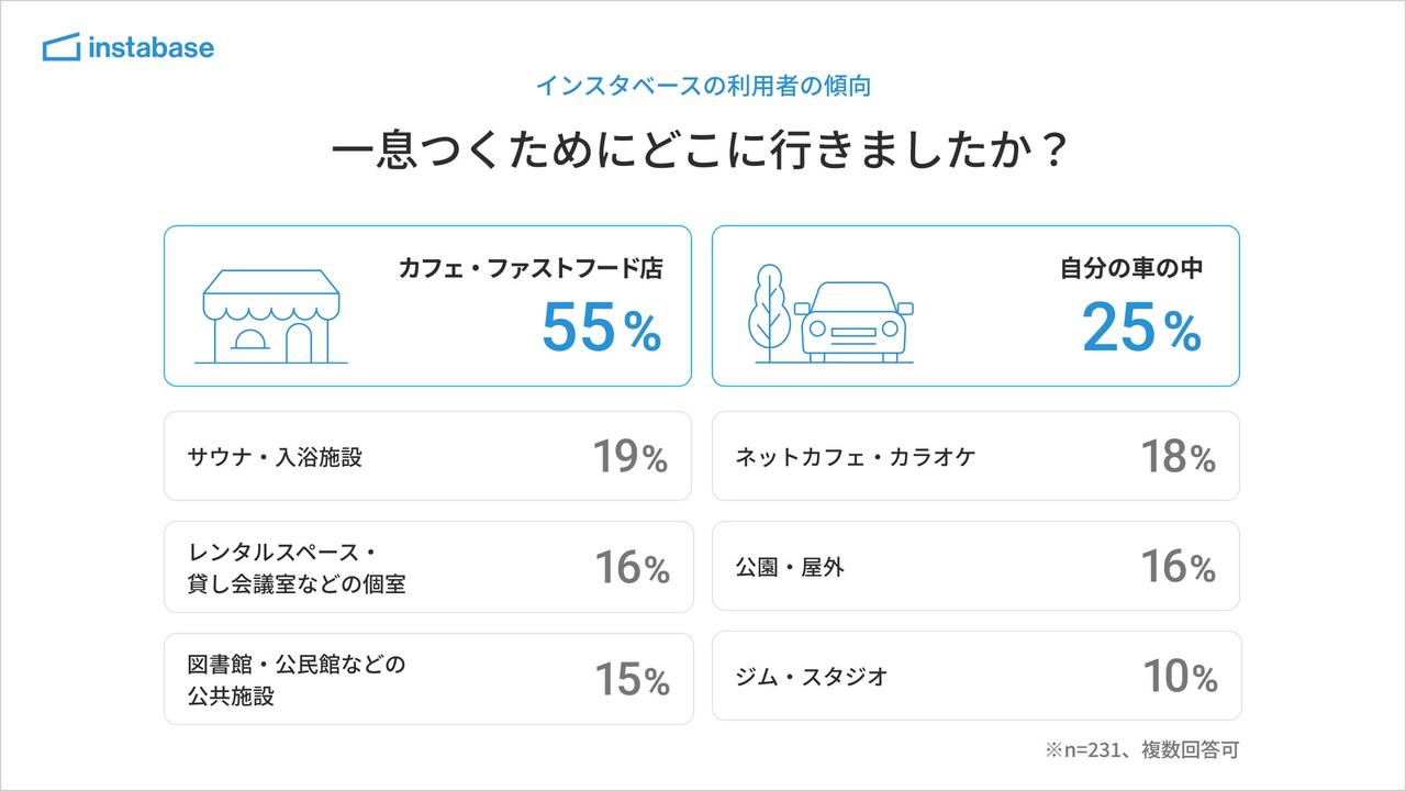 画像: 仕事帰りや休日は「カフェ」でひと息