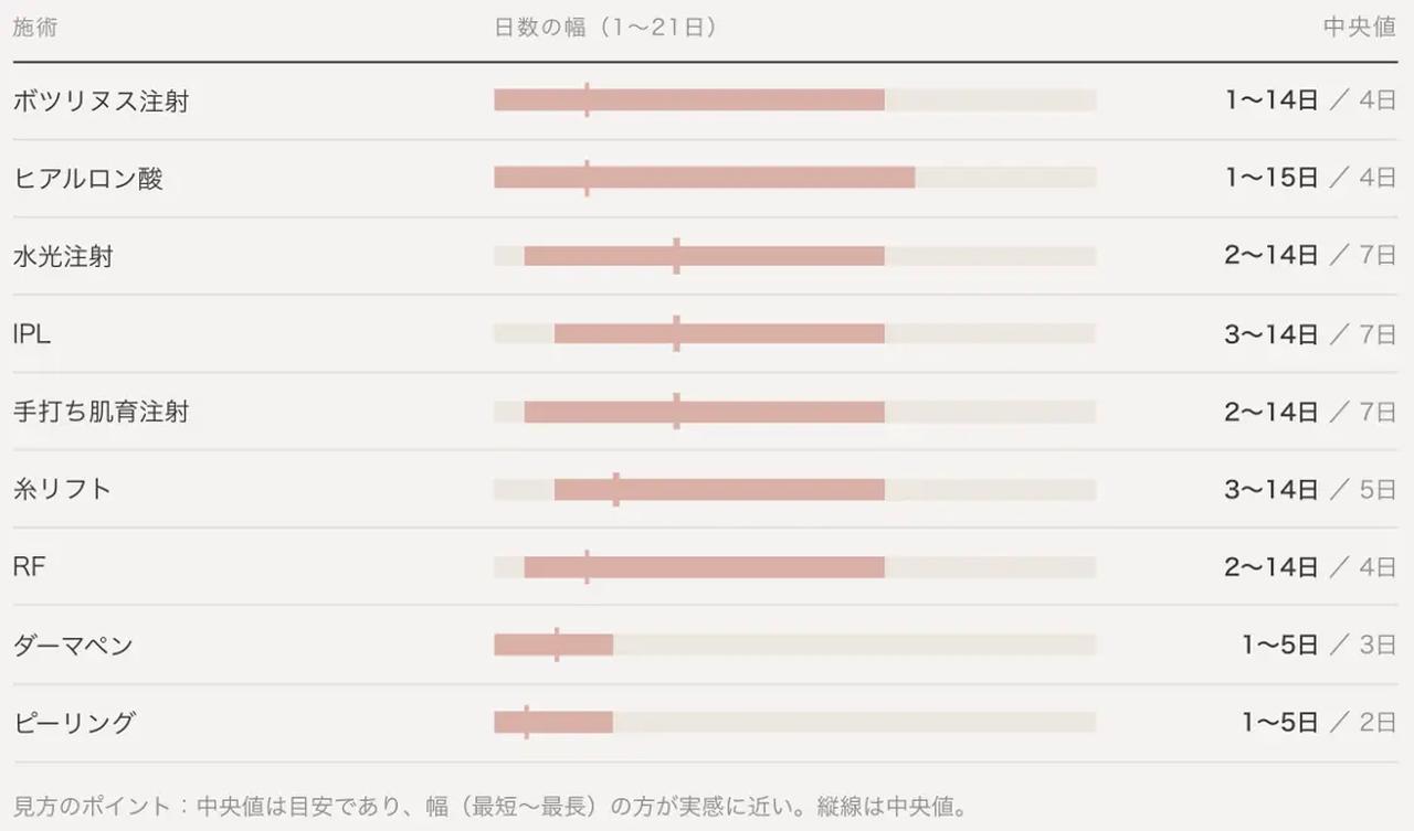 画像: 図:施術別ダウンタイム早見表(抜粋)