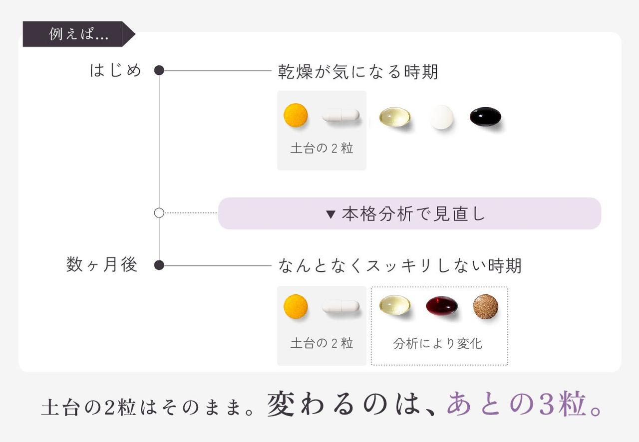 画像4: 美容×健康を1袋に。土台2粒+悩み別3粒