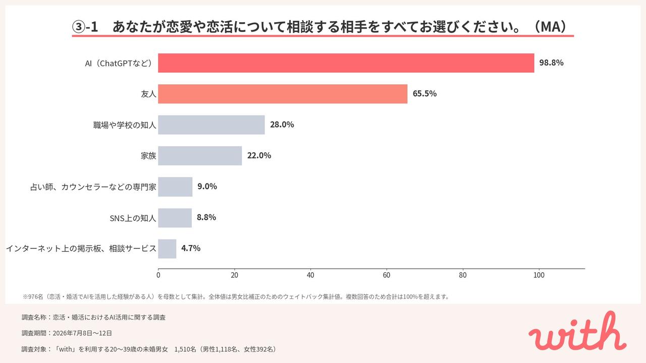 画像5: 恋活AIは「プロフィール作成」から「恋の相談相手」へ
