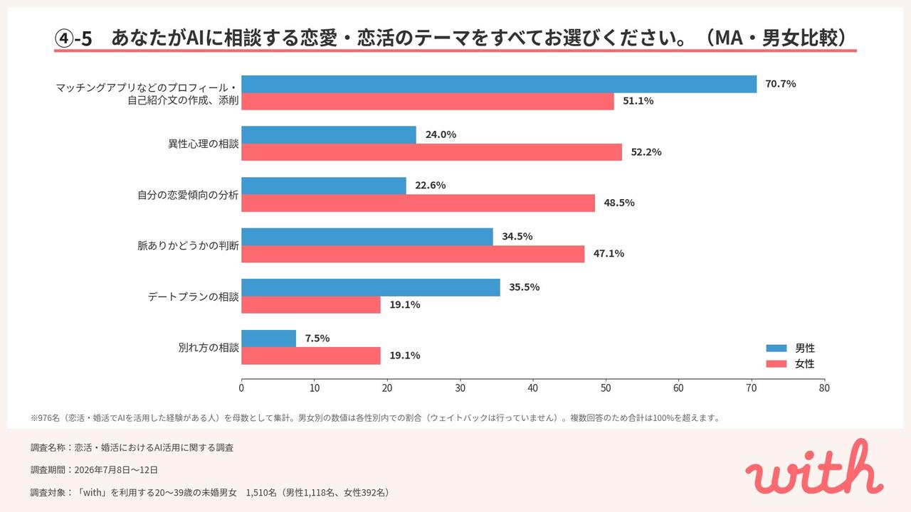 画像3: 「返信が来ない」「脈あり？」恋愛相談の内容もリアル