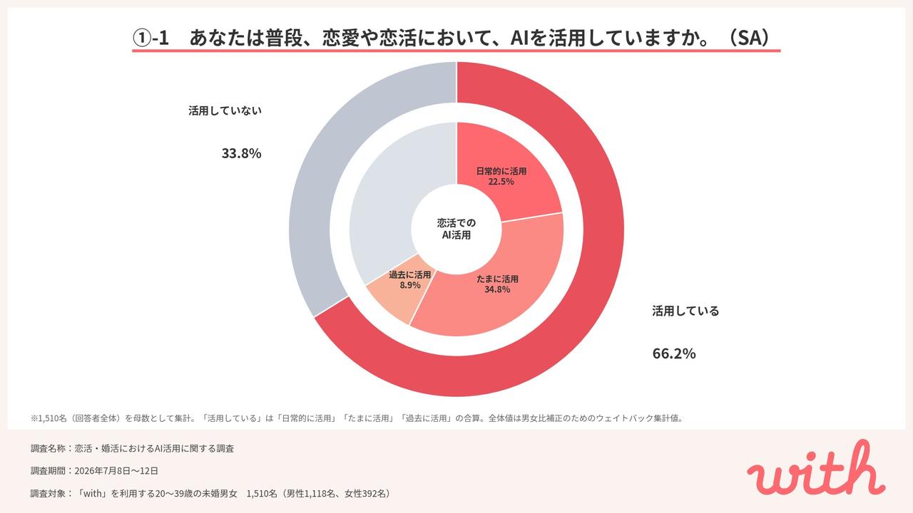 画像1: 恋活AIは「プロフィール作成」から「恋の相談相手」へ