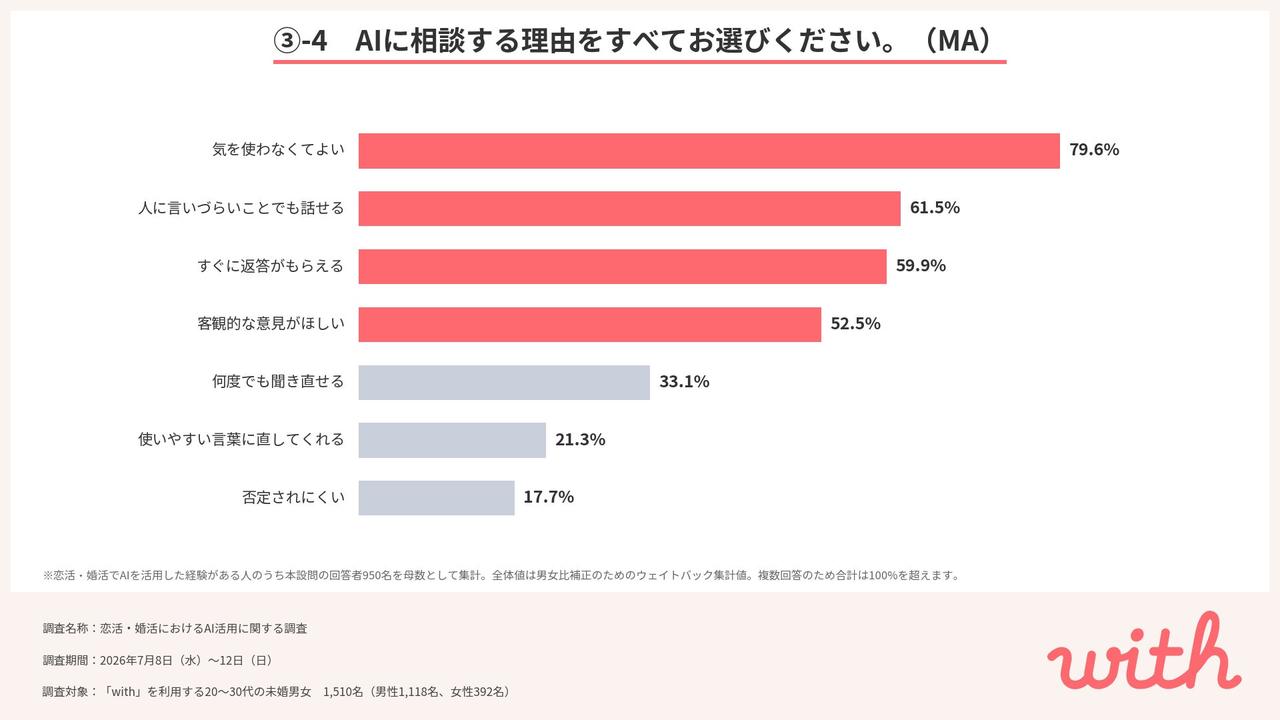 画像8: 恋活AIは「プロフィール作成」から「恋の相談相手」へ