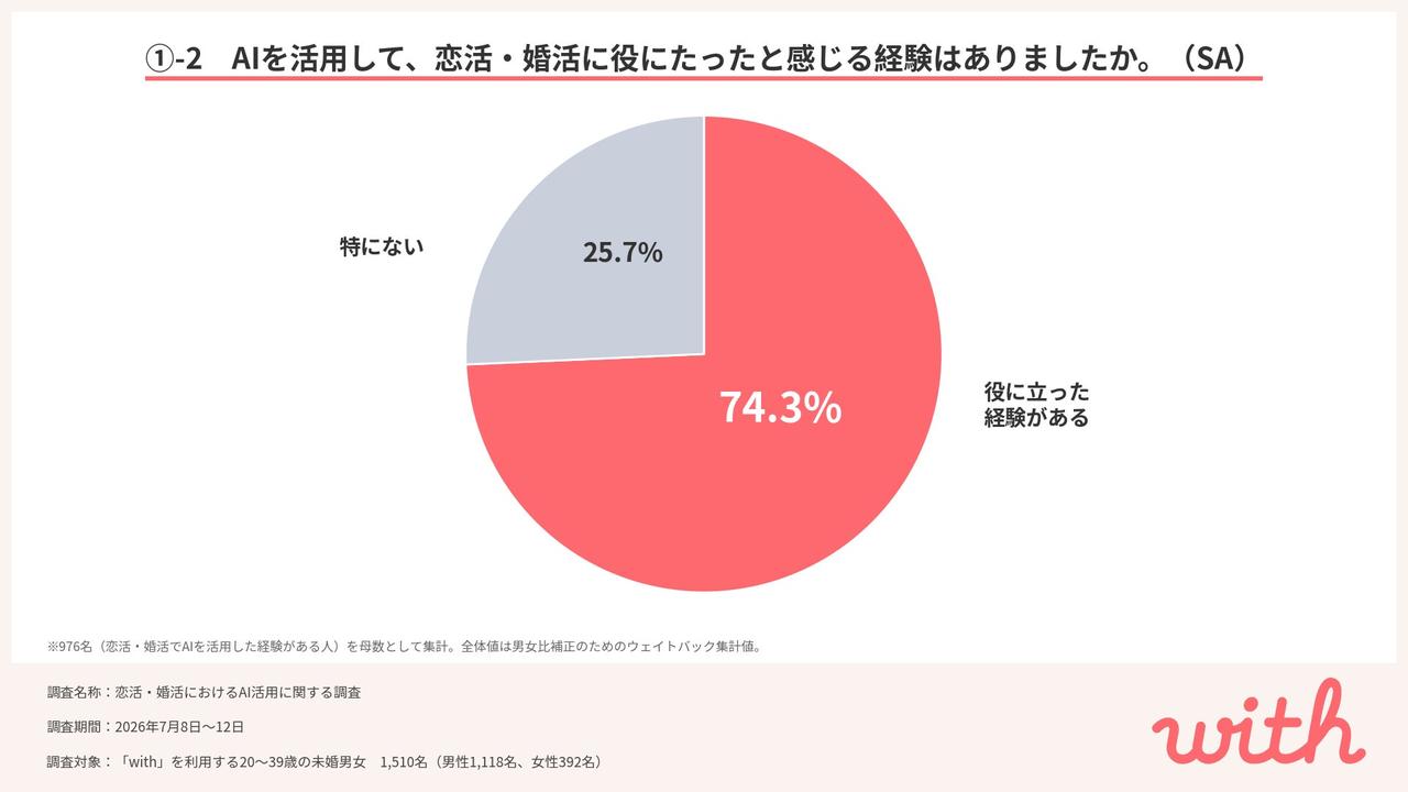 画像2: 恋活AIは「プロフィール作成」から「恋の相談相手」へ