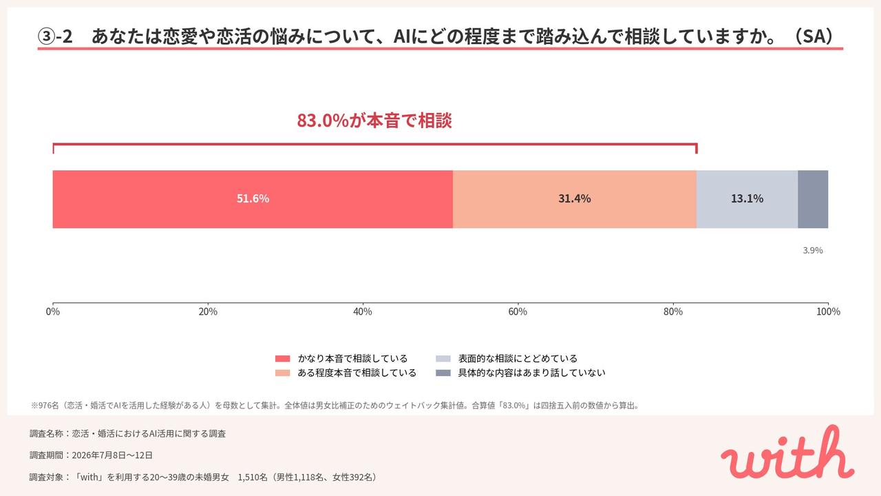 画像6: 恋活AIは「プロフィール作成」から「恋の相談相手」へ