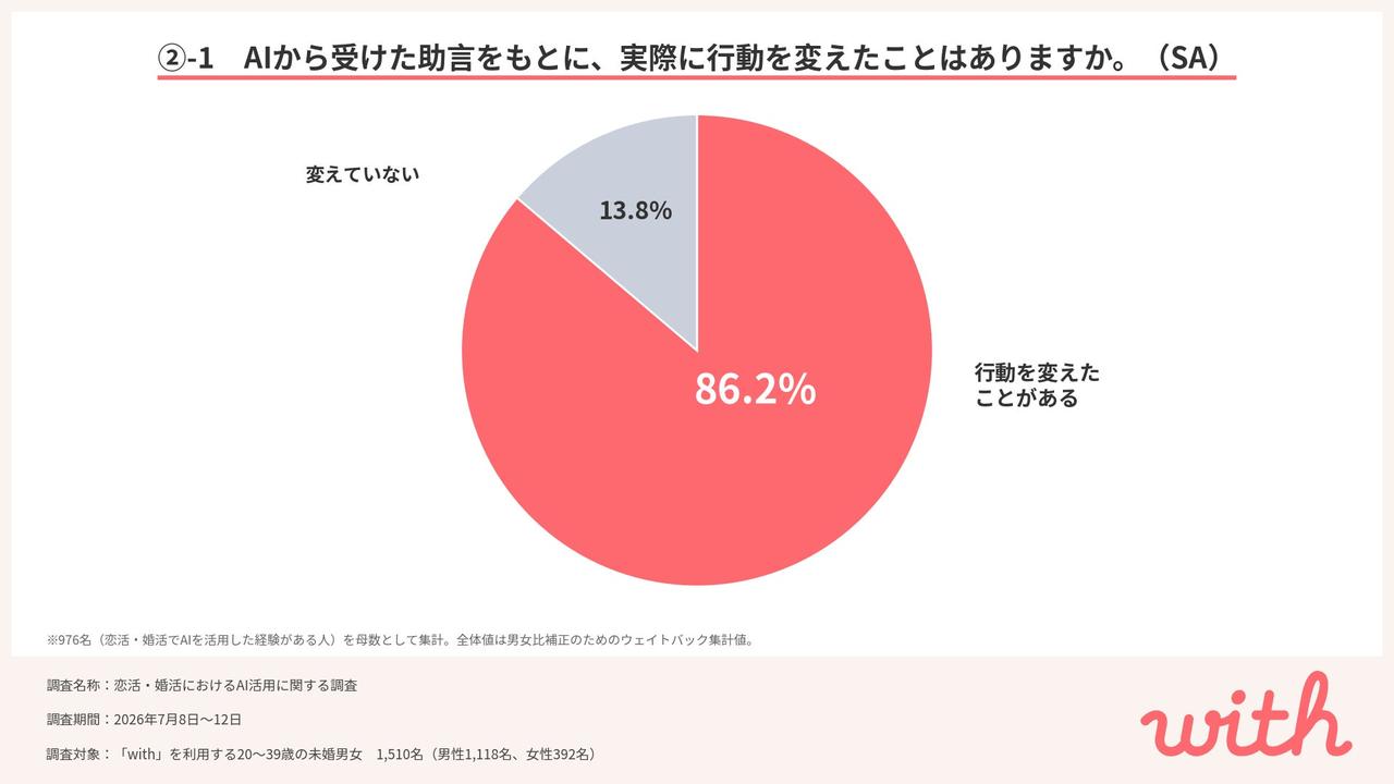 画像3: 恋活AIは「プロフィール作成」から「恋の相談相手」へ