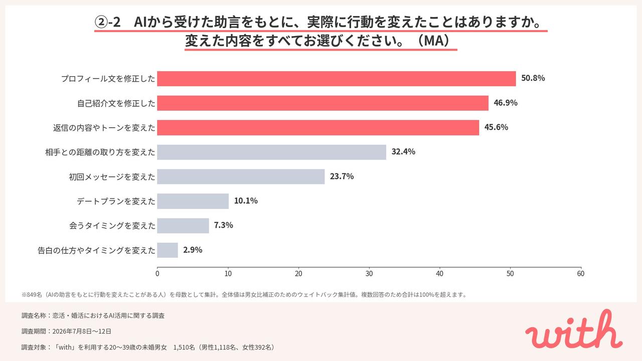 画像4: 恋活AIは「プロフィール作成」から「恋の相談相手」へ