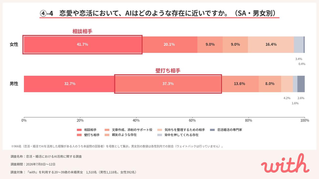 画像2: 「返信が来ない」「脈あり？」恋愛相談の内容もリアル