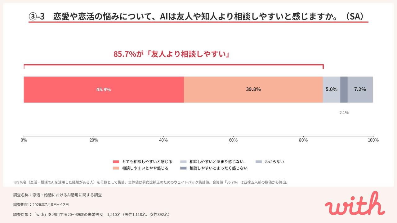 画像7: 恋活AIは「プロフィール作成」から「恋の相談相手」へ