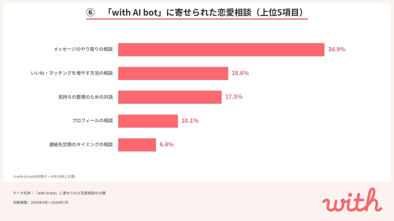 画像1: 「返信が来ない」「脈あり？」恋愛相談の内容もリアル