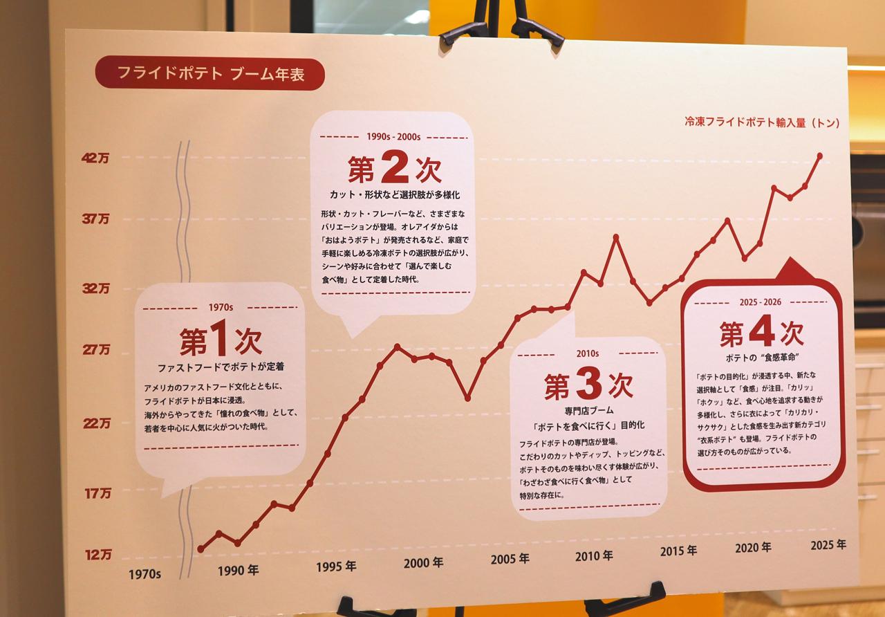 画像2: フライドポテト市場は「食感」と「ギルティ感」のニーズが高まっている