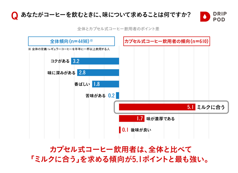 画像: コーヒーを飲むときに味について求めることは何かのアンケート結果
