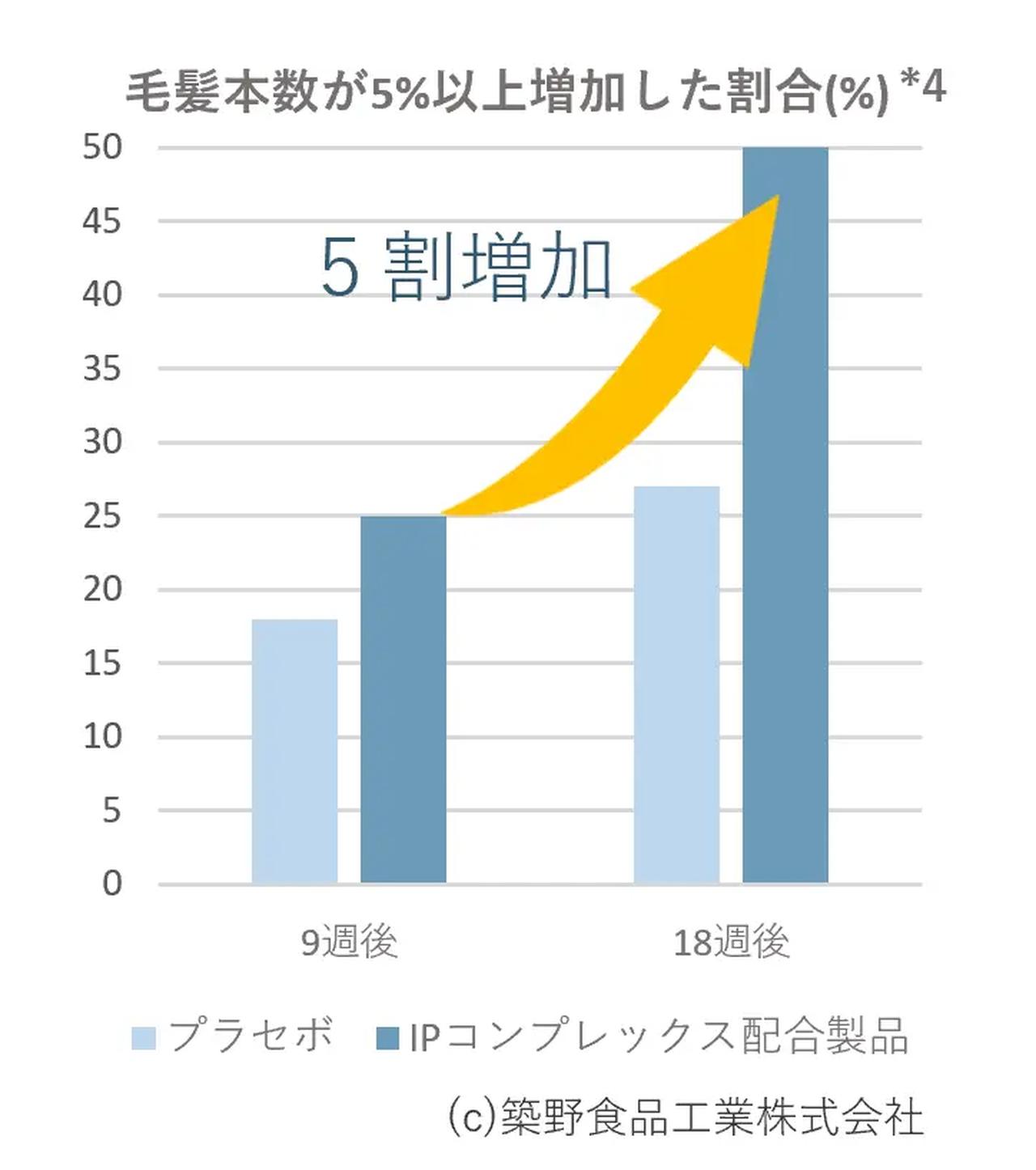 画像: ドクターズ発♡頭皮も肌!80%高配合プラセンタで叶える根元からの美髪ケア