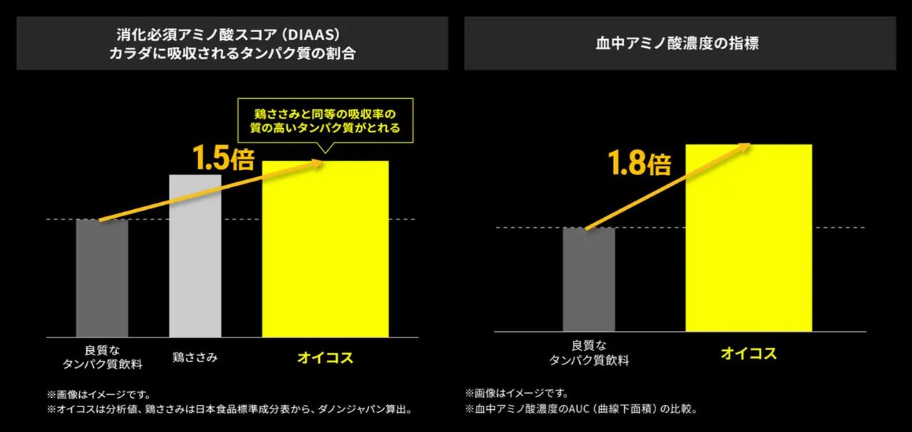 画像: タンパク質25g×必須アミノ酸!女性に嬉しい高機能な成分アプローチ