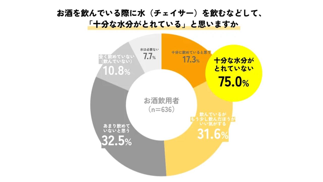 画像2: 75%が水分不足!?「お酒の場で水を飲めない」リアルな悩み