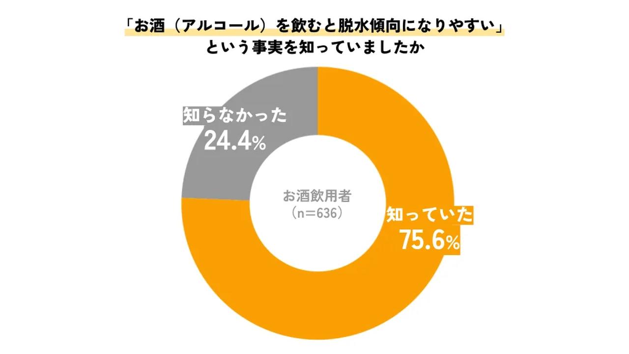 画像1: 75%が水分不足!?「お酒の場で水を飲めない」リアルな悩み