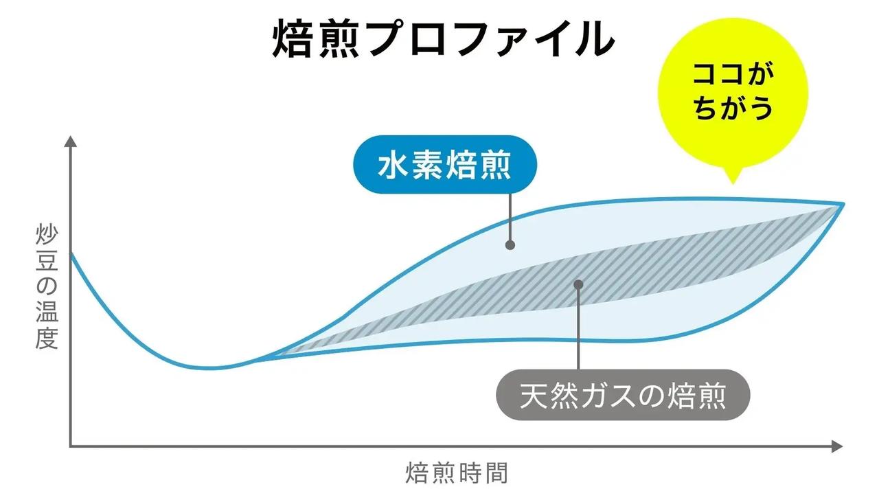 画像: 温度を“寝かせる”独自プロセスが生む、奥行きのある甘みとコク
