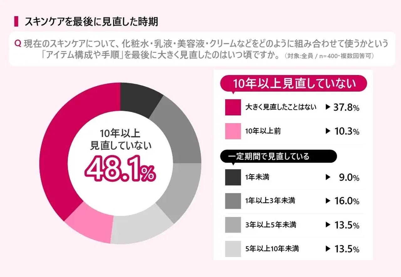 画像3: 【資生堂 プリオール調べ】