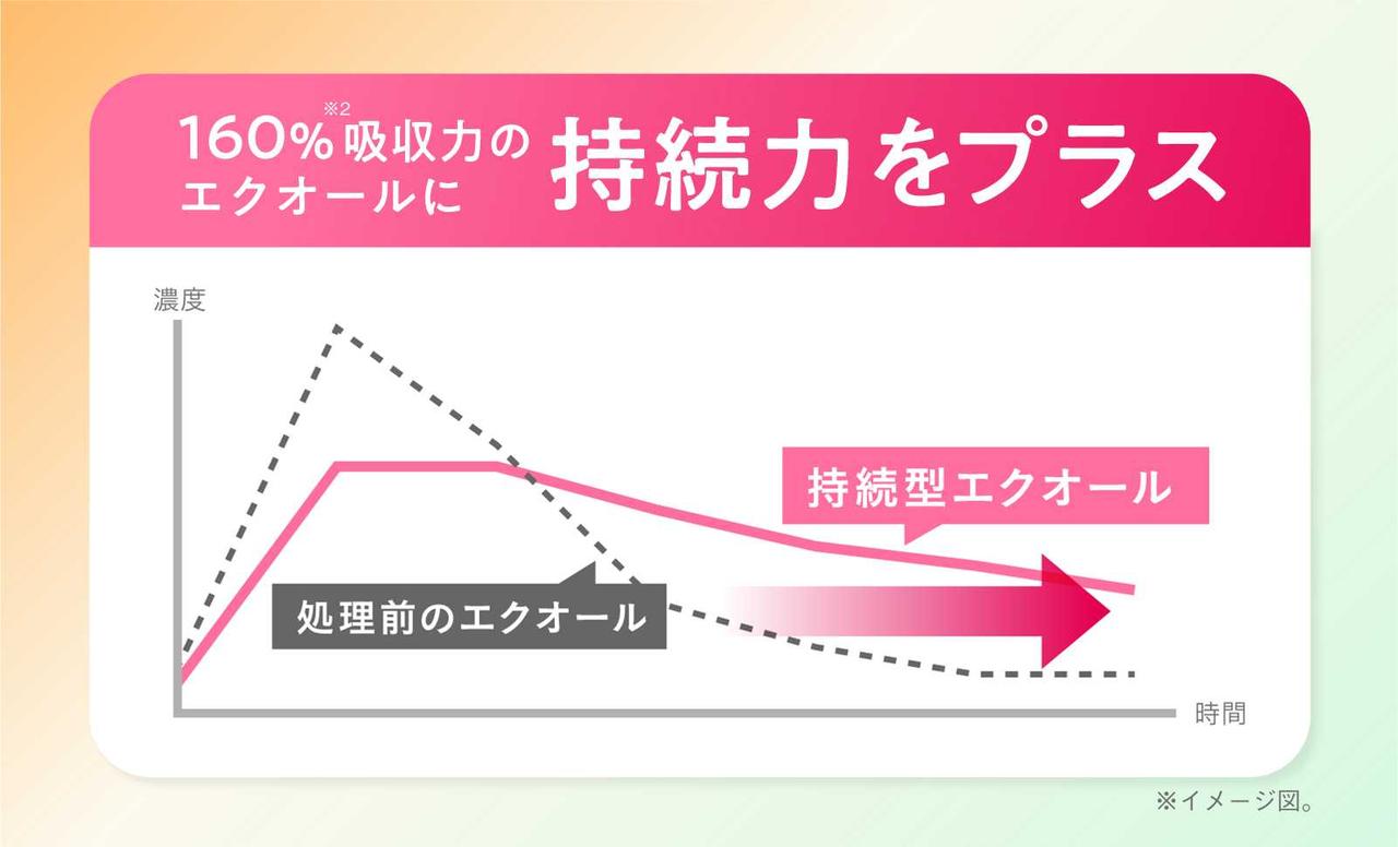 画像: 吸収力160%&ゆっくり溶け出すダブルアプローチ