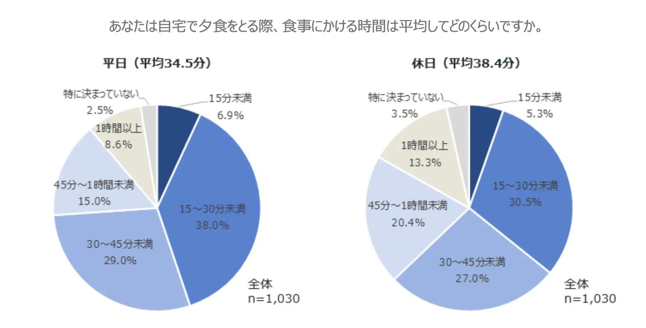 画像1: 現代女性の夕食時間は平均35分!「ほっと一息つきたい」理想と現実