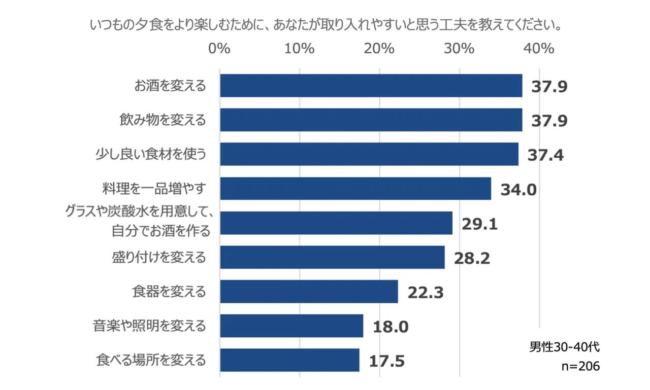 画像5: 現代女性の夕食時間は平均35分!「ほっと一息つきたい」理想と現実