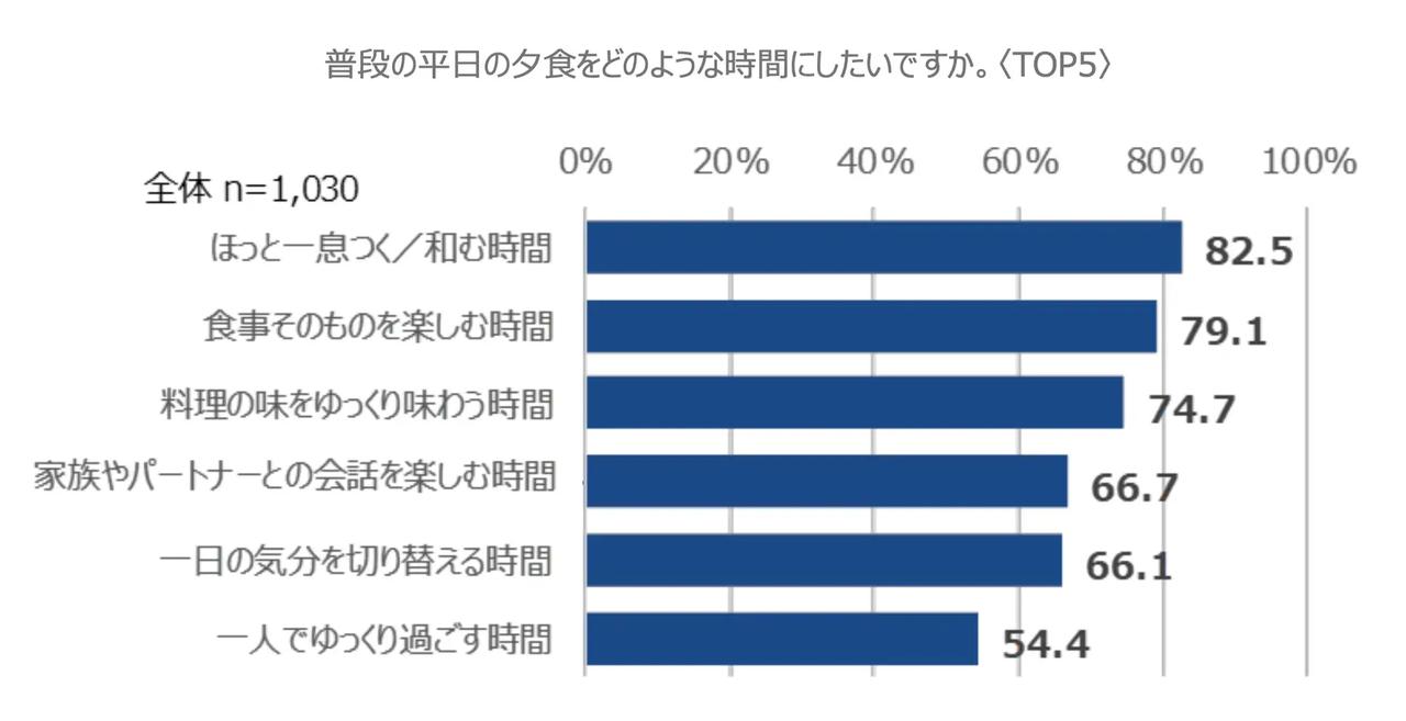 画像2: 現代女性の夕食時間は平均35分!「ほっと一息つきたい」理想と現実