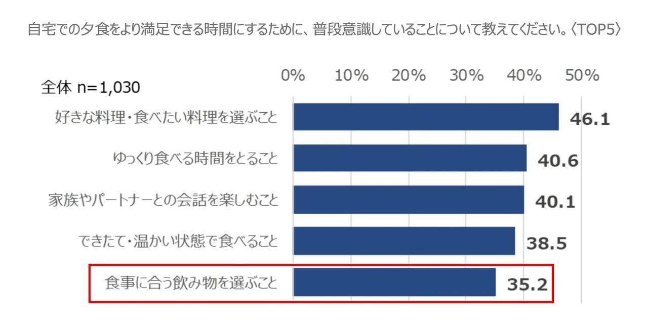 画像3: 現代女性の夕食時間は平均35分!「ほっと一息つきたい」理想と現実